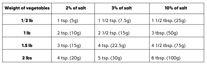 How Much Salt For Dry Salting Fermentation