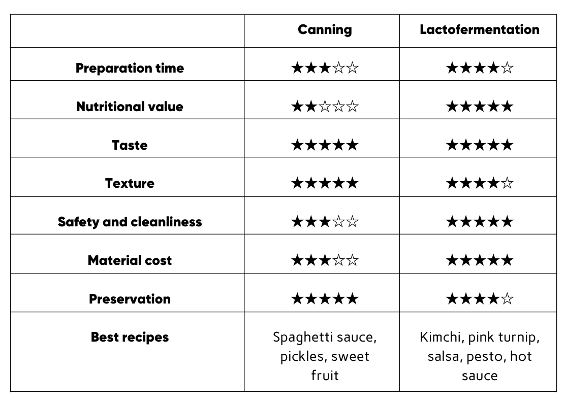 Fermentation and Canning Comparison Chart