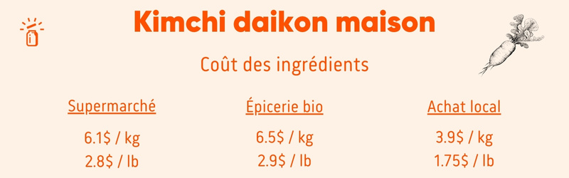 Coût de revient du kimchi de daikon. 1 kg de kimchi de daikon maison coûte: 6.10$ avec des ingrédients du supermarché; 6.45$ avec des ingrédients de l’épicerie bio; 3.9$ avec des ingrédients locaux. 1 lb de kimchi de daikon maison coûte: 2.8$ avec des ingrédients du supermarché; 2.9$ avec des ingrédients de l’épicerie bio; 1.75$ avec des ingrédients locauxé.