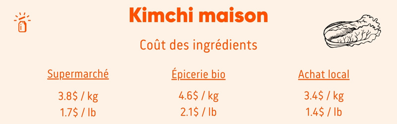 Coût de revient du kimchi fait maison. 1 kg de kimchi maison coûte: 3.8$ avec des ingrédients du supermarché; 4.6$ avec des ingrédients de l'épicerie bio; 3.4$ avec des ingrédients locaux. 1 lb de kimchi maison coûte: 1.7$ avec des ingrédients du supermarché; 2.1$ avec des ingrédients de l'épicerie bio; 1.4$ avec des ingrédients locaux.